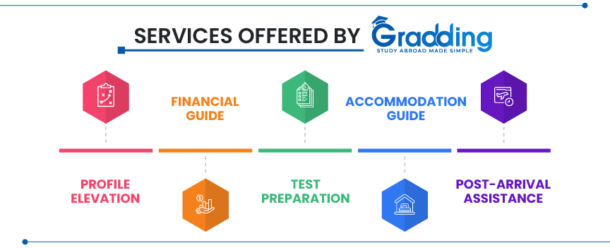 What services are provided by a study abroad consultant in Thrissur? | Gradding.com
